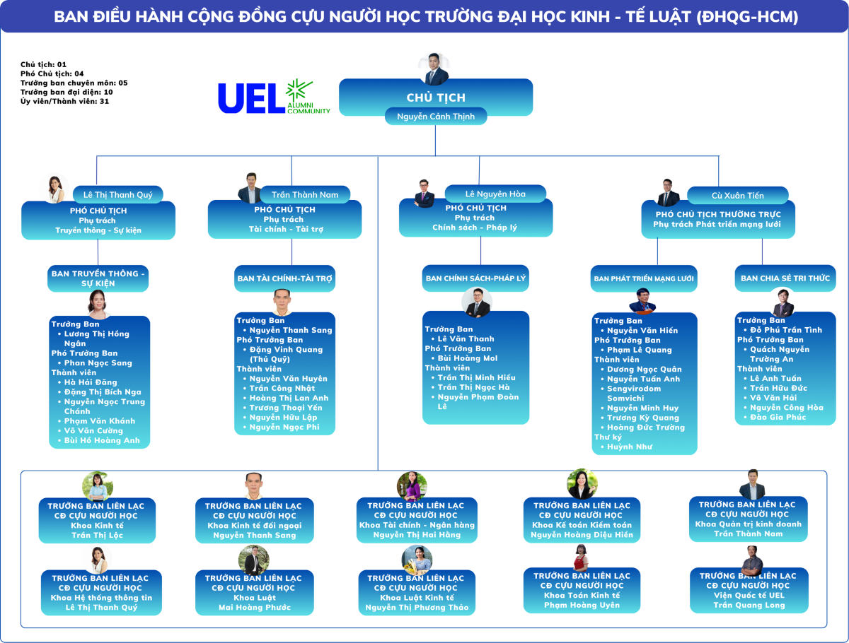 Sơ đồ Ban Điều hành